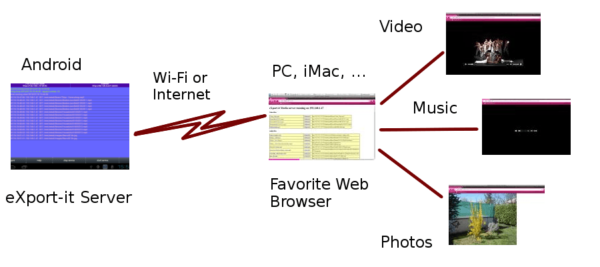 eXport-it UPnP Client - Server app banner